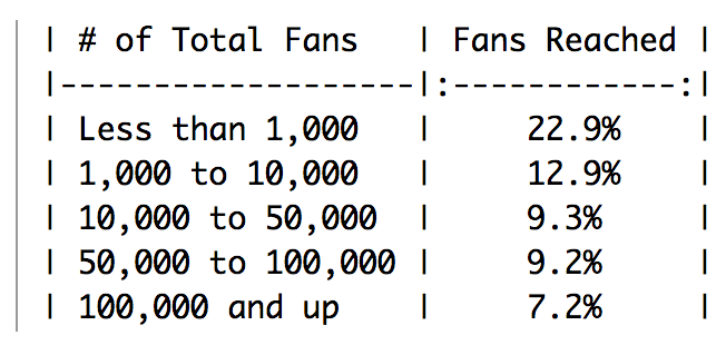 facebook reach benchmarks