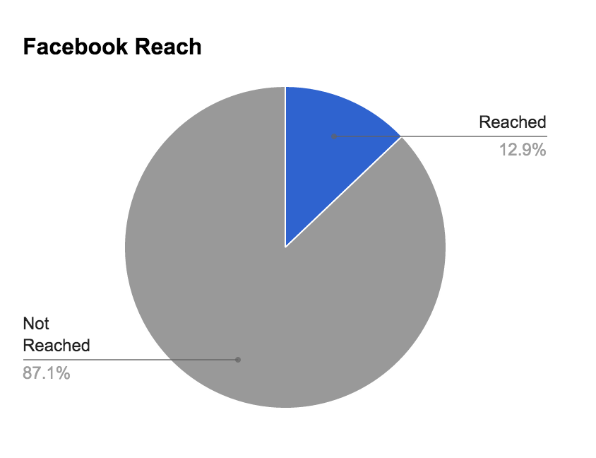 facebook reach