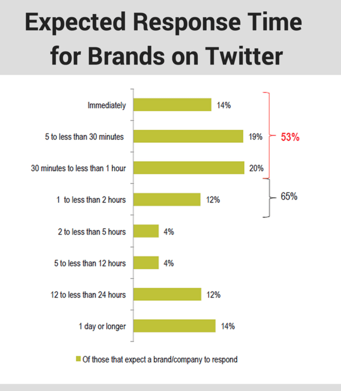 response time twitter