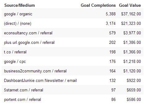 Conversions-and-Conversion-value