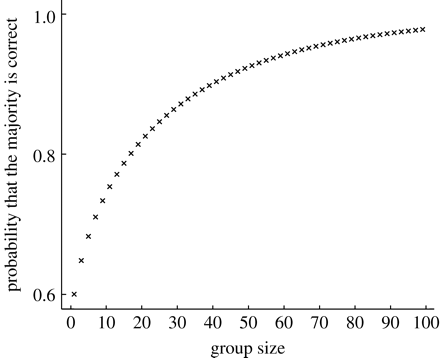Condorcet's theory, explored in "The Wisdom of Crowds," says that the probability that the majority of individuals are correct correlates with the size of the group.