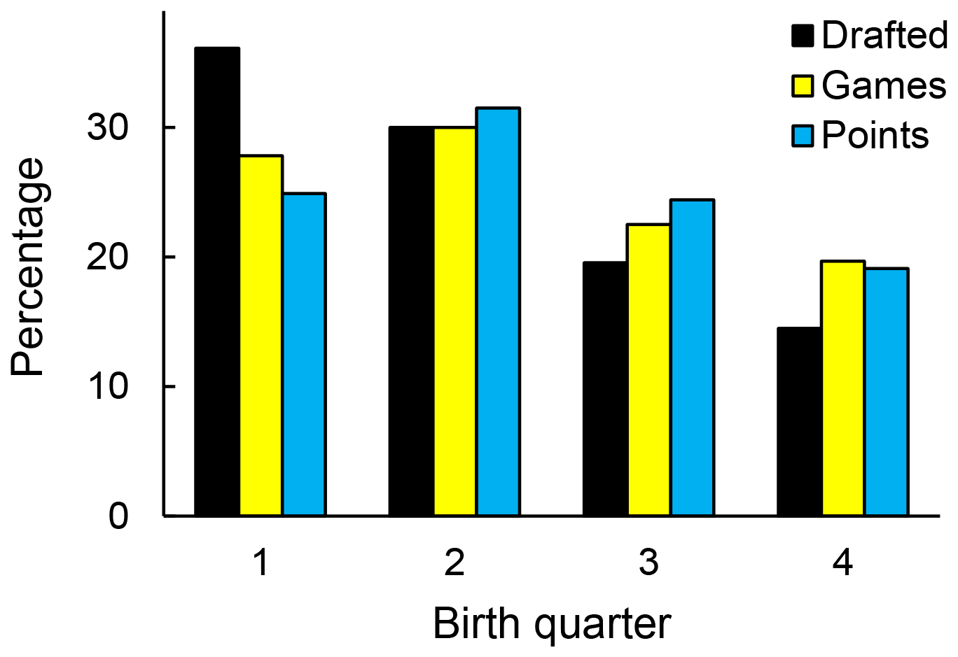 draft bias in hockey players