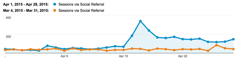 pinterest referral traffic Buffer blog