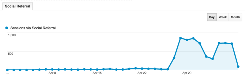 pinterest traffic to Buffer app