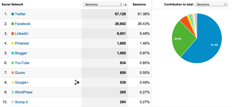 social traffic to Buffer app - April 2015