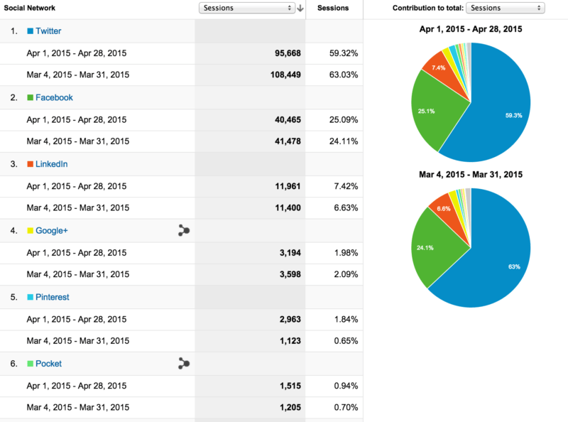 social traffic to Buffer blog - April 2015