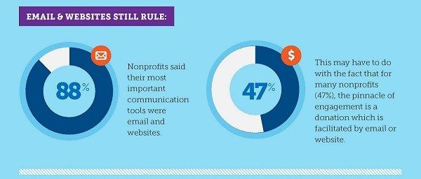 Best marketing channels for non-profits
