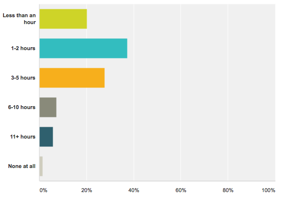 How much time do non profits spend on social media per week