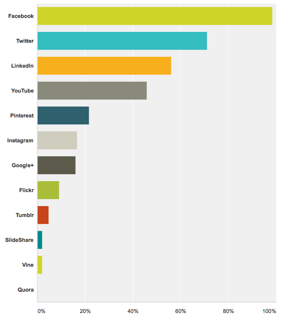 Most popular social networks for non profits