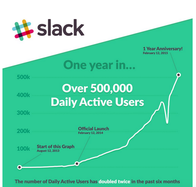slack growth