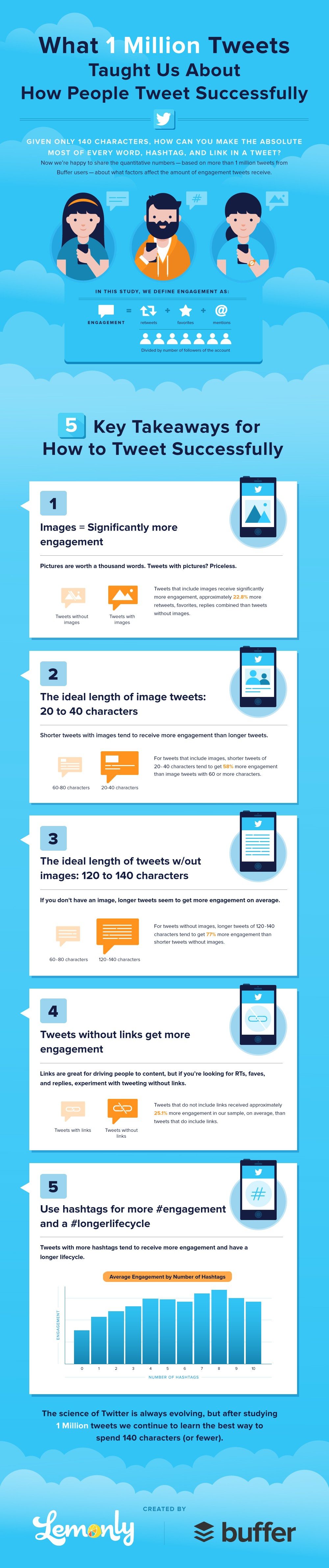Buffer Lemonly twitter stats infographic