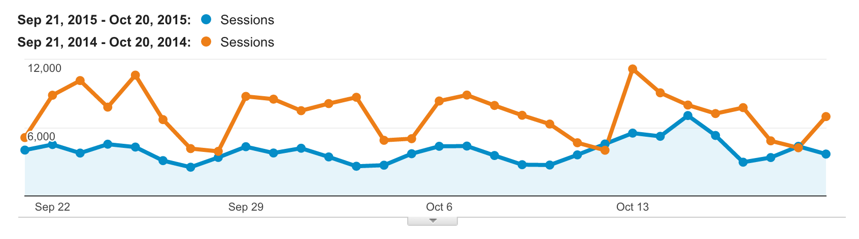 Social referral traffic year over year