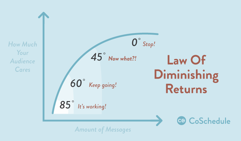 law-of-diminishing-returns-for-social-sharing