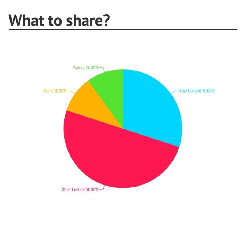 what to share pie chart