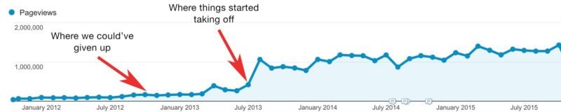 buffer blog traffic