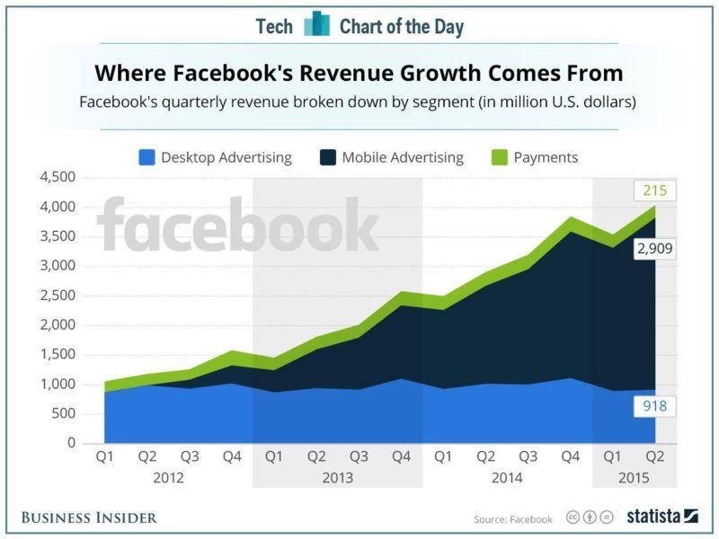 FB-ad growth