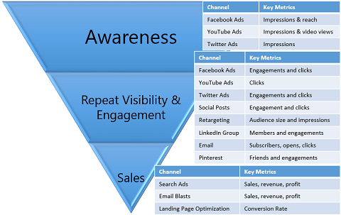social-funnel-kpis