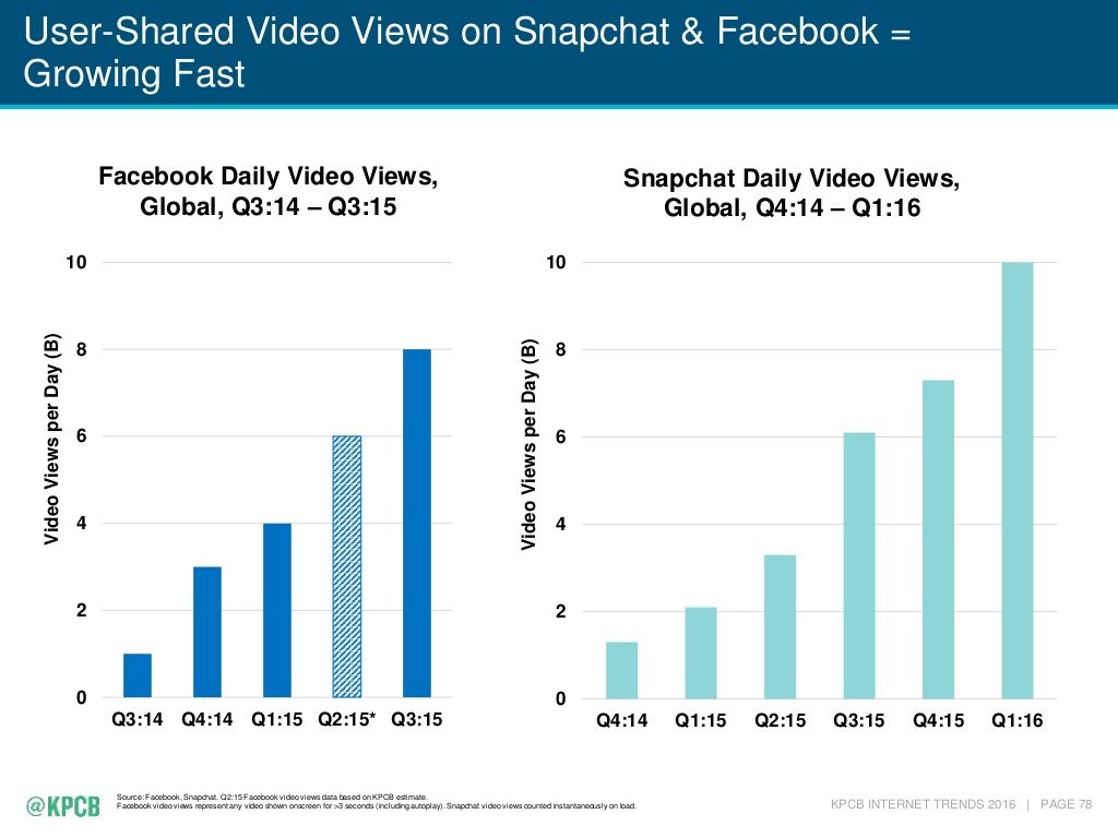 Over 8 billion videos or 100 million hours of videos are watched on Facebook every day (TechCrunch, 2016; TechCrunch, 2016). 10 billion videos are watched on Snapchat every day (Bloomberg, 2016). Over 8 billion videos or 100 million hours of videos are watched on Facebook every day (TechCrunch, 2016; TechCrunch, 2016). 10 billion videos are watched on Snapchat every day (Bloomberg, 2016).