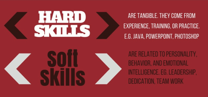 Hard skills involve specific knowledge and abilities. Soft skills focus on attributes and personality traits.