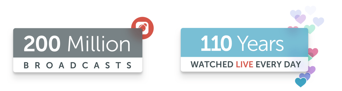 Periscope users have created more than 200 million broadcasts (Periscope, 2016). Periscope users watch over 110 years of live videos every day (Periscope, 2016). Periscope users have created more than 200 million broadcasts (Periscope, 2016). Periscope users watch over 110 years of live videos every day (Periscope, 2016).