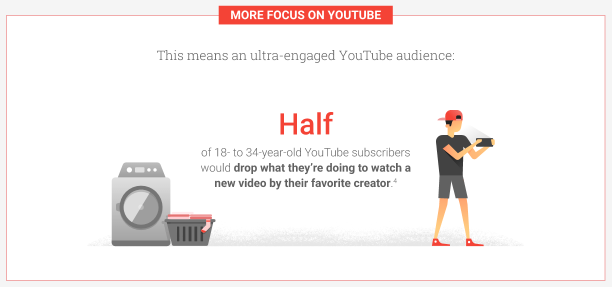 Half of 18- to 34-year old YouTube subscribers would drop what they’re doing to watch a new video by their favorite creator (Google, 2016). Half of 18- to 34-year old YouTube subscribers would drop what they’re doing to watch a new video by their favorite creator (Google, 2016).
