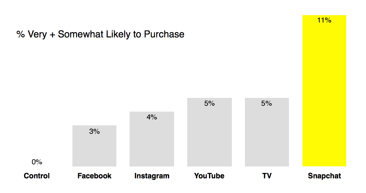 Snapchat video ads deliver over 2X the lift in purchase intent compared to TV, YouTube, Instagram, and Facebook video ads (MediaScience, 2016). Snapchat video ads deliver over 2X the lift in purchase intent compared to TV, YouTube, Instagram, and Facebook video ads (MediaScience, 2016).