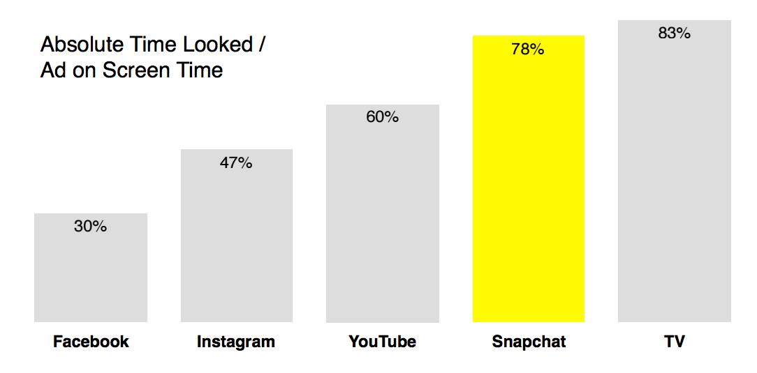 Snapchat video ads captures over 2X visual attention than Facebook video ads, over 1.5X than Instagram, and 1.3X than YouTube (MediaScience, 2016). Snapchat video ads captures over 2X visual attention than Facebook video ads, over 1.5X than Instagram, and 1.3X than YouTube (MediaScience, 2016).