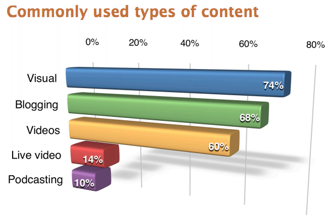 60% of marketers used videos in their social media marketing in 2016 (Social Media Examiner, 2016). 14% of marketers used live videos in their social media marketing in 2016 (Social Media Examiner, 2016). 60% of marketers used videos in their social media marketing in 2016 (Social Media Examiner, 2016). 14% of marketers used live videos in their social media marketing in 2016 (Social Media Examiner, 2016).