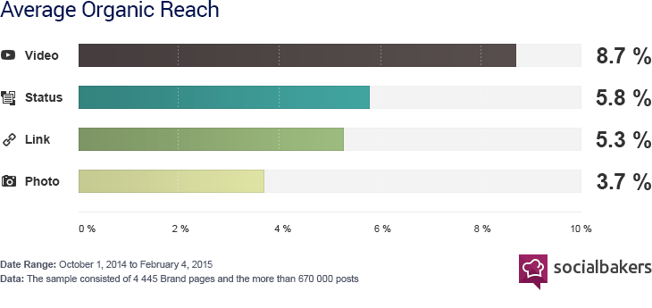 A Facebook video receives, on average, 135% more organic reach than a Facebook photo (Socialbakers, 2015). A Facebook video receives, on average, 135% more organic reach than a Facebook photo (Socialbakers, 2015).