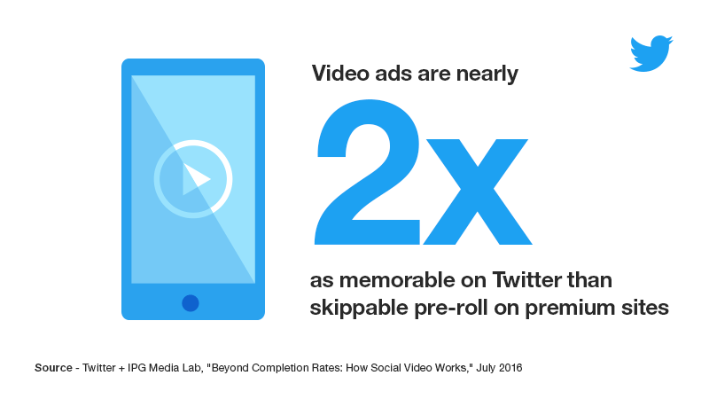 Video ads are nearly 2X as memorable on Twitter than skippable pre-roll ads on premium sites (Twitter, 2016). Video ads are nearly 2X as memorable on Twitter than skippable pre-roll ads on premium sites (Twitter, 2016).