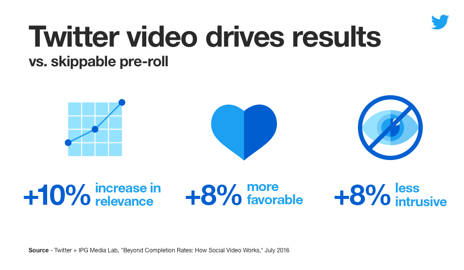 Twitter video ads are deemed to be 10% more relevant, 8% more favorable, and 8% less intrusive, compared to similar skippable pre-roll ads on publisher sites (Twitter, 2016). Twitter video ads are deemed to be 10% more relevant, 8% more favorable, and 8% less intrusive, compared to similar skippable pre-roll ads on publisher sites (Twitter, 2016).