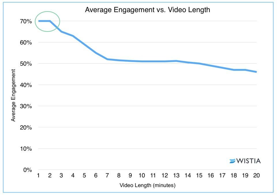 Videos up to 2 minutes long get the most engagement (Wistia, 2016). Videos up to 2 minutes long get the most engagement (Wistia, 2016).