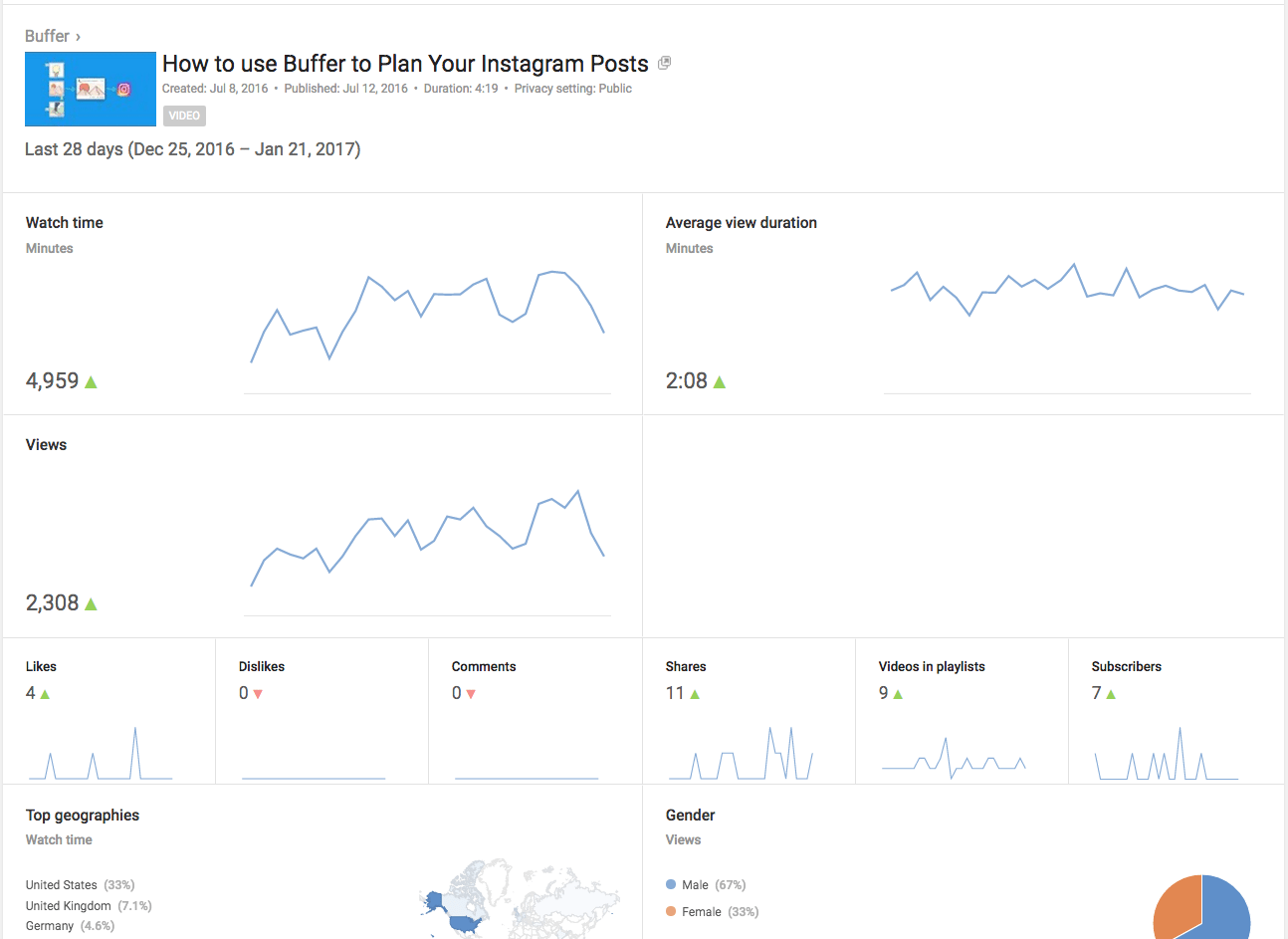 YouTube video metrics YouTube video metrics
