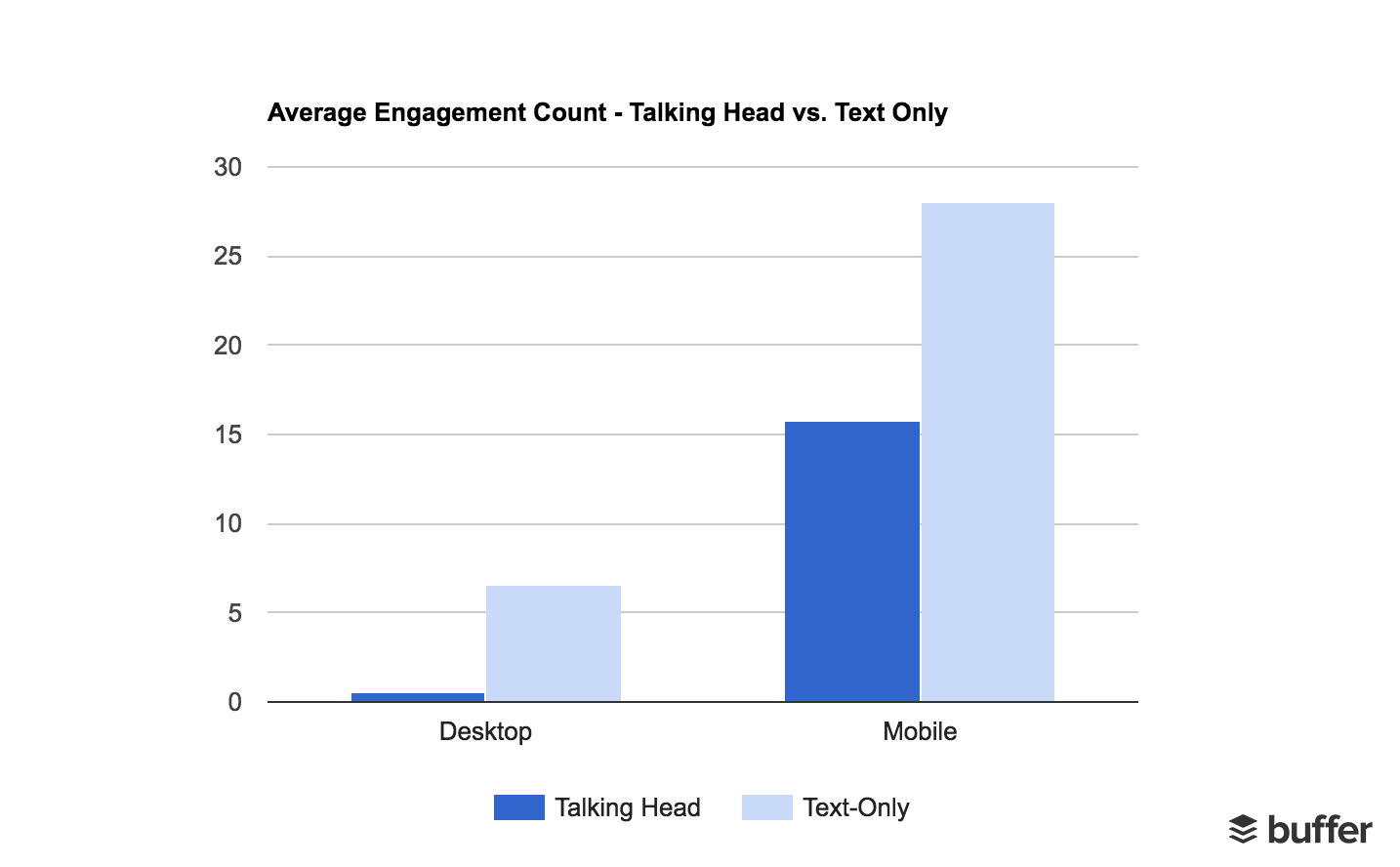 Average Engagements - Mobile vs. Desktop with Talking Head vs. Text Only