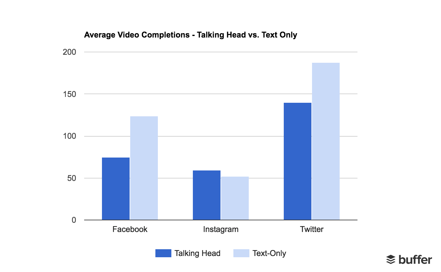 Average Video Completions - Talking Head vs. Text Only