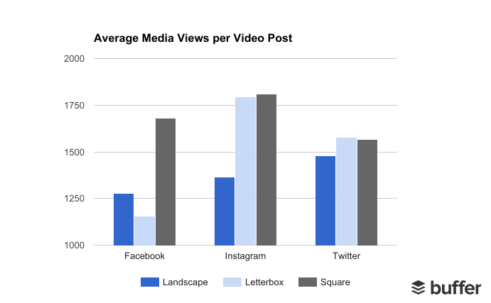 Average Video Views Per Post - Buffer & Animoto Study
