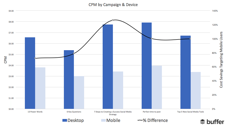 Cost Per Thousand (CPM) - Square Video on Mobile vs. Landscape Video on Mobile