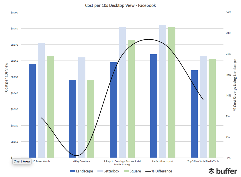 Facebook Landscape Video View on Desktop Data - 10s View Cost