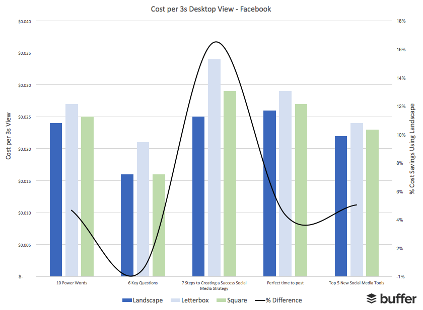Facebook Landscape Video View on Desktop Data - 3s View Cost