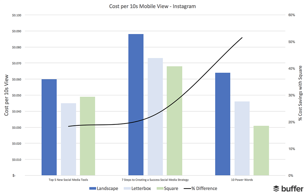 Instagram Video Cost Per 10-Second Views