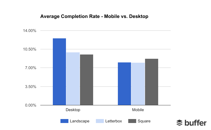 Average Video Completion Rate (%) - Mobile vs. Desktop