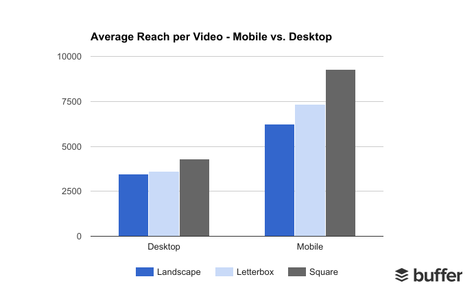 Average Reach Per Video - Mobile vs. Desktop