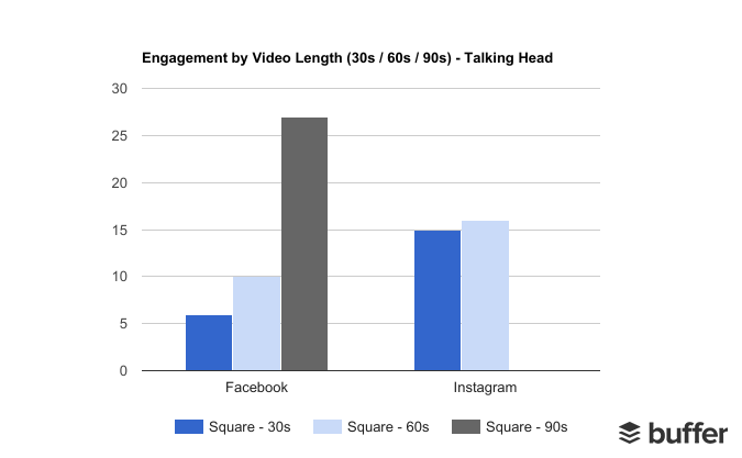 Video Length Engagement Testing: 30 - 60 - 90