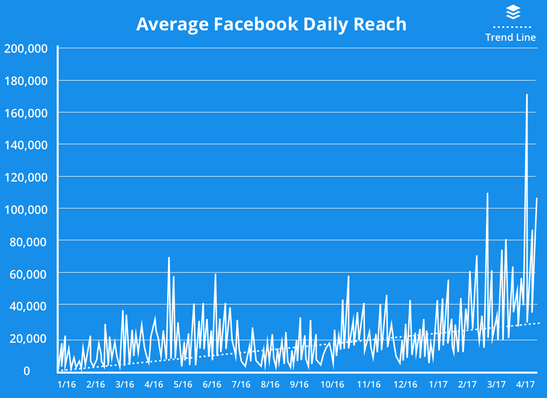 Average Facebook Daily Reach Visualization Average Facebook Daily Reach Visualization