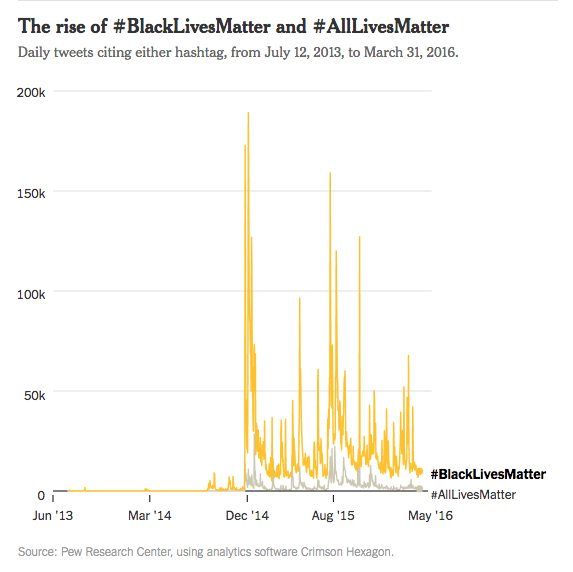 Analysis of #BlackLivesMatter Hashtag