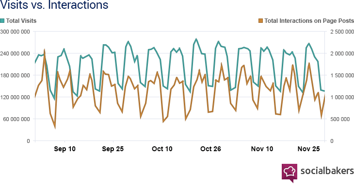 Interactions correlate with site visits Interactions correlate with site visits