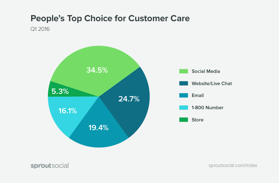 Social media is the top customer service channel Social media is the top customer service channel