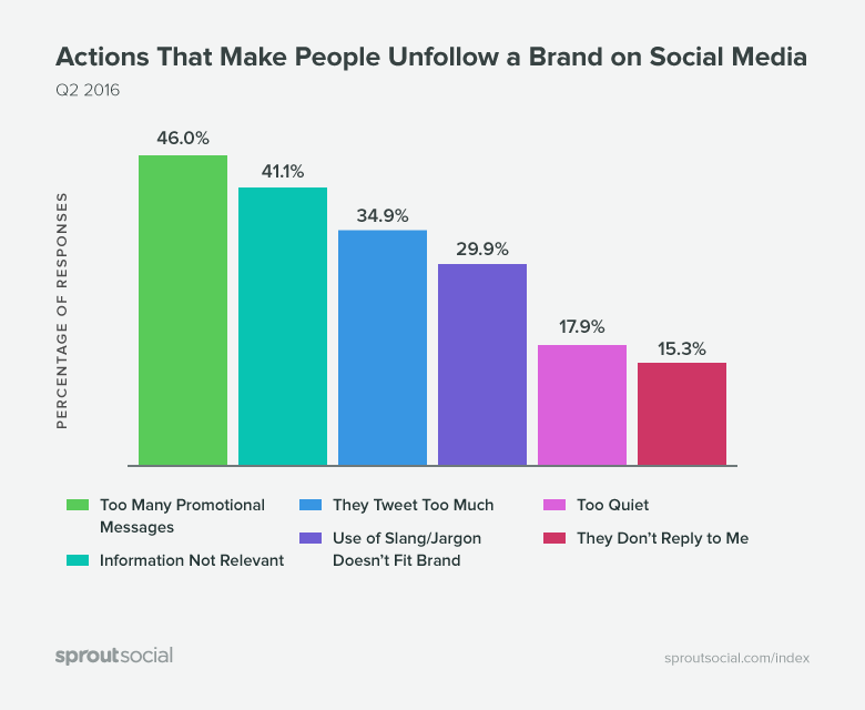Why people unfollow brands Why people unfollow brands