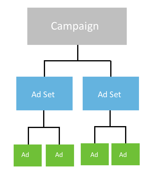 Snap Ads Structure