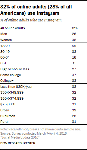 Instagram demographics